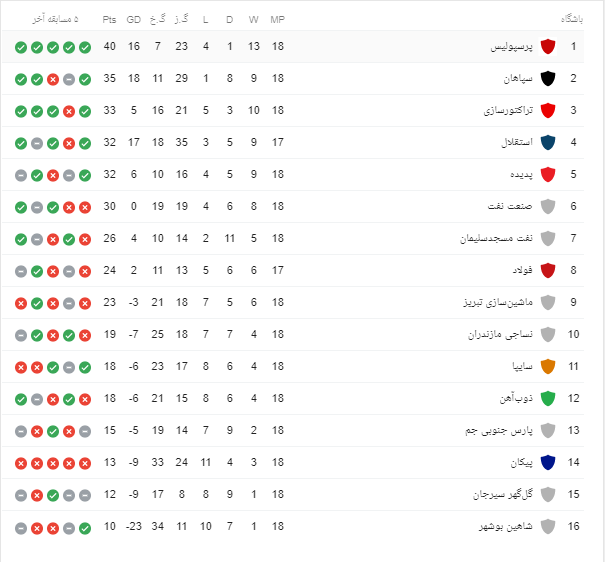 جدول لیگ برتر پس از برد استقلال