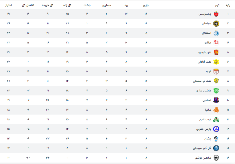 جدول لیگ برتر پس از تساوی آبی و سرخ‌ها