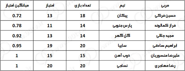 بررسی بهترین و بدترین مربیان لیگ هجدهم؛ یک ایرانی بالاتر از کالدرون و استراما