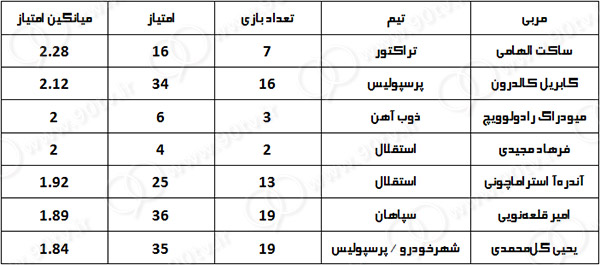 بررسی بهترین و بدترین مربیان لیگ هجدهم؛ یک ایرانی بالاتر از کالدرون و استراما