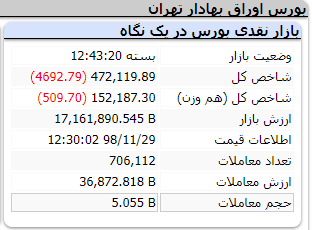 روند صعودی بورس متوقف شد/ بازندگان اصلی امروز کدام نمادها بودند؟ بورس تهران