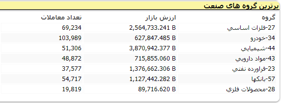 روند صعودی بورس متوقف شد/ بازندگان اصلی امروز کدام نمادها بودند؟ بورس