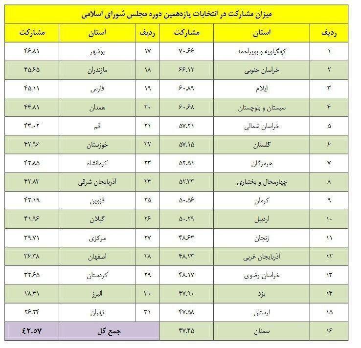 میزان مشارکت در انتخابات