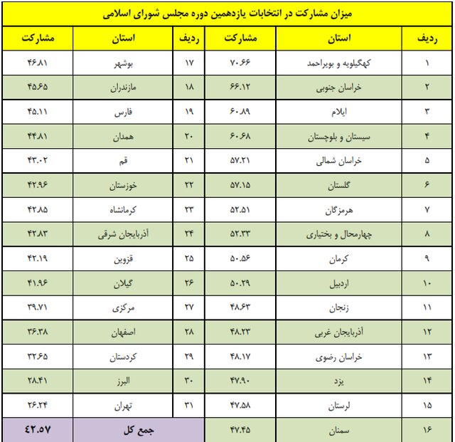 آمار مشارکت در انتخابات مجلس