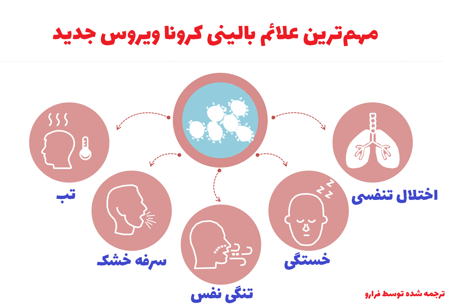 پاسخ علمی به چند سوال در رابطه با کرونا ویروس جدید؛ از دلیل ابتلای بیشتر مردان تا تاثیر گرما