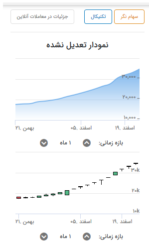 رشد سهام شرکت&zwnj; بهشهر