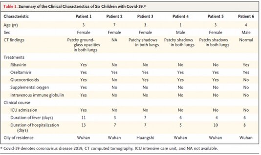 موارد شناخته شده کووید ۱۹ در اطفال