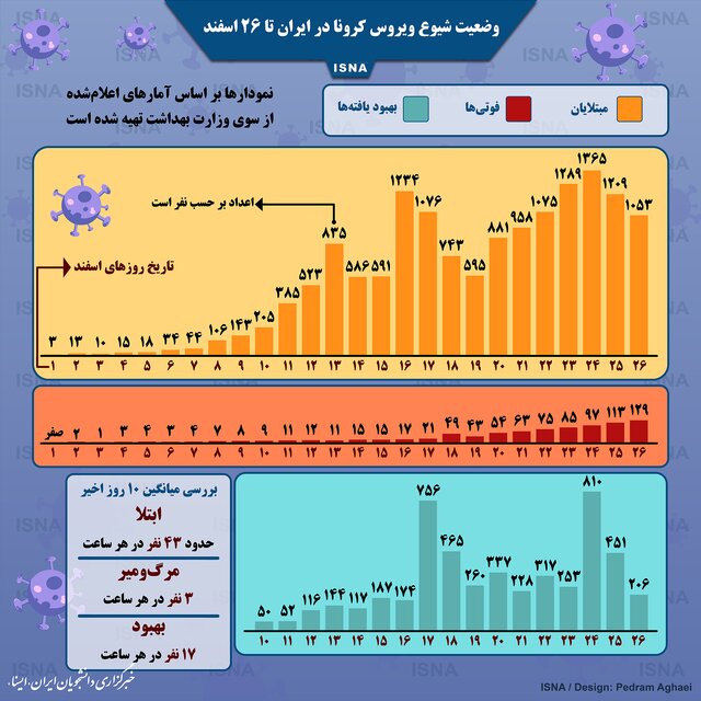 وضعیت شیوع ویروس کرونا در ایران 