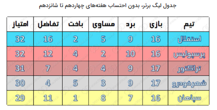سقوط دو پله‌ای تاوان روز‌های بدون مربی؛ صدرنشینی استقلال با مجیدی و استراما