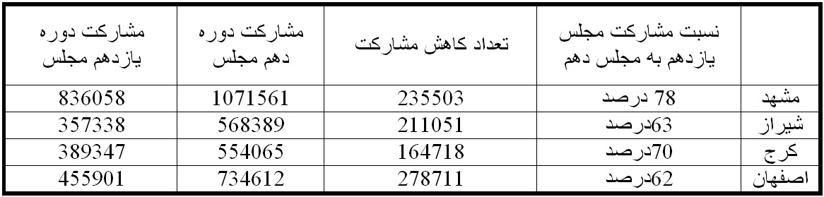 مشارکت انتخابات مجلس مشارکت انتخابات مجلس