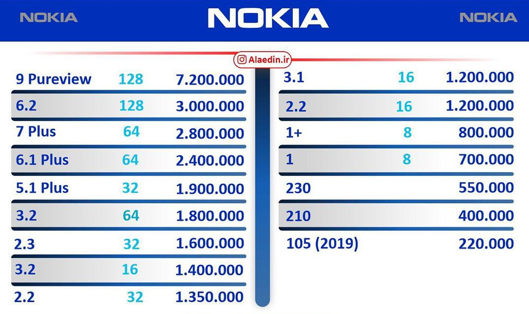 قیمت روز گوشی موبایل در بازار ۱۳۹۸/۱۲/۰۸