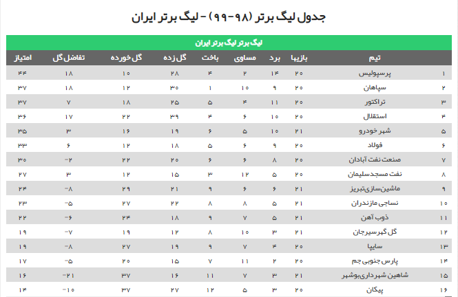 جدول لیگ برتر بعد از بازی استقلال و پرسپولیس