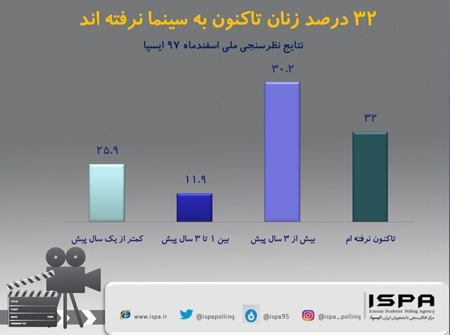 32 درصد زنان ایرانی تاکنون سینما نرفته‌اند