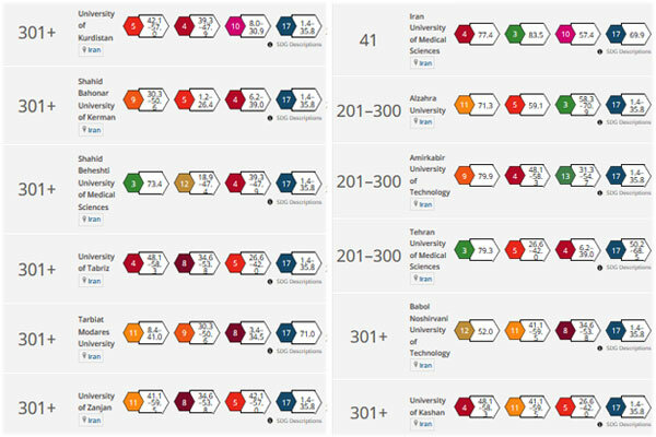 رتبهبندی اثرگذارترین دانشگاهها / جایگاه ۱۲دانشگاه ایرانی رتبهبندی اثرگذارترین دانشگاهها / جایگاه ۱۲دانشگاه ایرانی