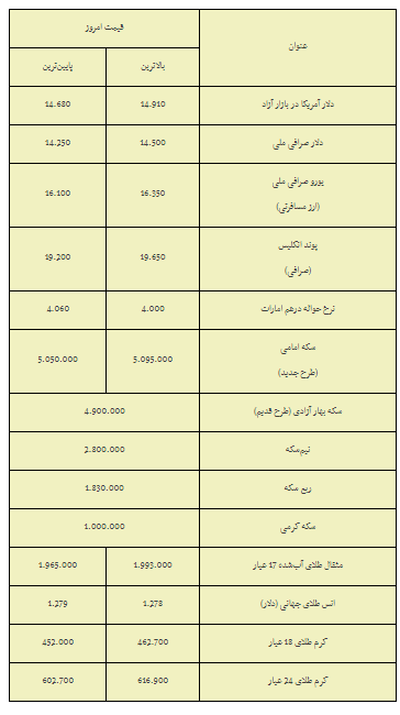 دلار یک قدم تا 15000 تومان دلار یک قدم تا 15000 تومان