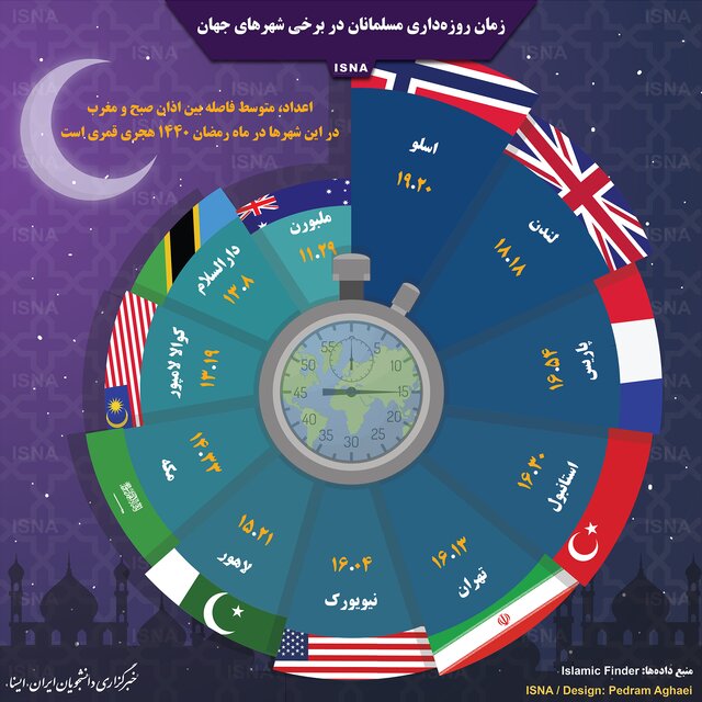 زمان روزه‌داری در برخی شهرهای جهان +اینفوگرافی