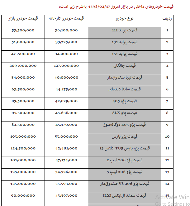 کاهش ۵ تا ۱۵ میلیون تومانی خودرو در بازار