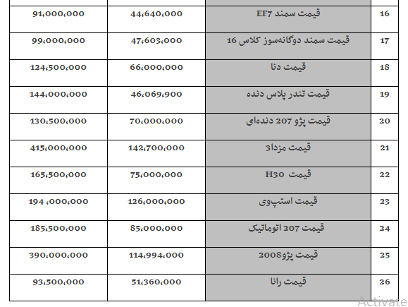 کاهش ۵ تا ۱۵ میلیون تومانی خودرو در بازار