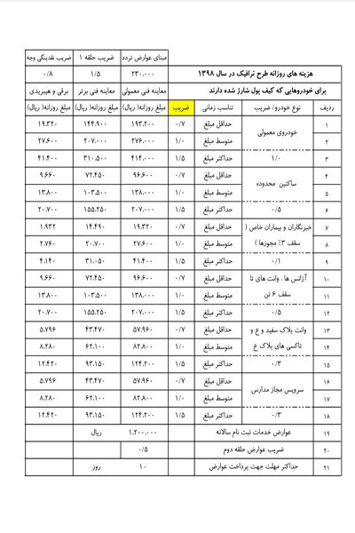 جزئیات هزینه روزانه طرح ترافیک در سال ۹۸+جدول