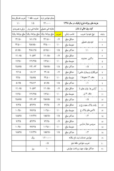 جزئیات هزینه روزانه طرح ترافیک در سال ۹۸+جدول