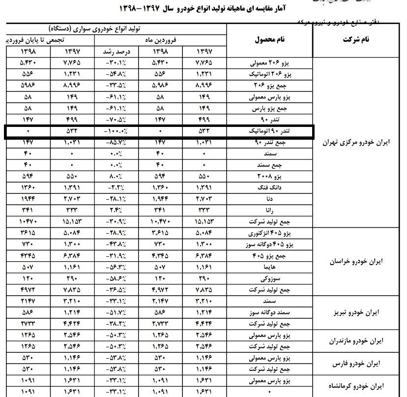 تولید ۱۸ خودرو در فروردین ماه امسال متوقف شد تولید ۱۸ خودرو در فروردین ماه امسال متوقف شد