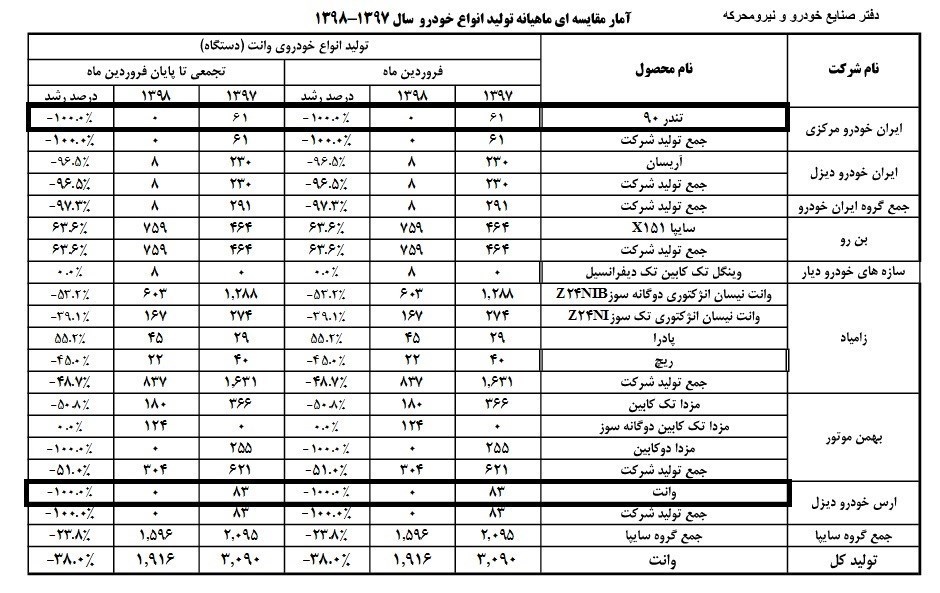 تولید ۱۸ خودرو در فروردین ماه امسال متوقف شد تولید ۱۸ خودرو در فروردین ماه امسال متوقف شد