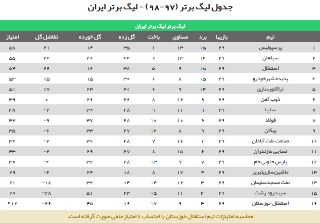 بررسی وضعیت قهرمانی، سهمیه و سقوط تیمها بررسی وضعیت قهرمانی، سهمیه و سقوط تیمها
