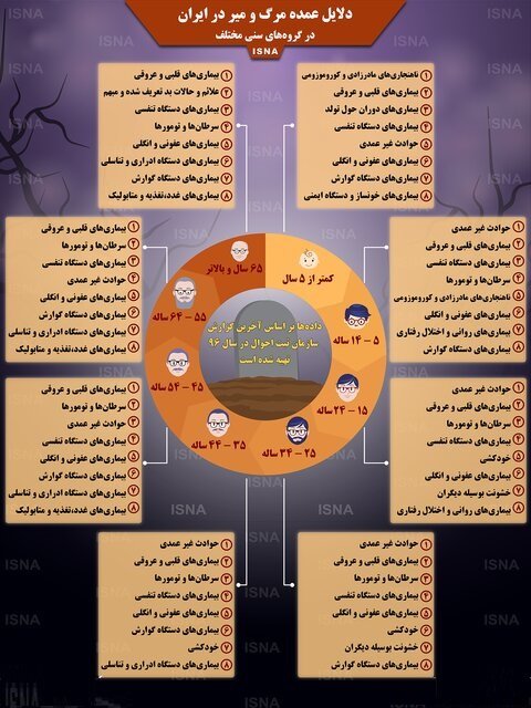 ۸ دلیل عمده مرگ‌ومیر ایرانیان در سنین مختلف