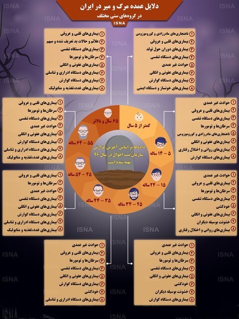 ۸ دلیل عمده مرگومیر ایرانیان در سنین مختلف ۸ دلیل عمده مرگومیر ایرانیان در سنین مختلف