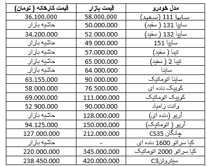 چانگان ۵ میلیون تومان ارزان شد چانگان ۵ میلیون تومان ارزان شد