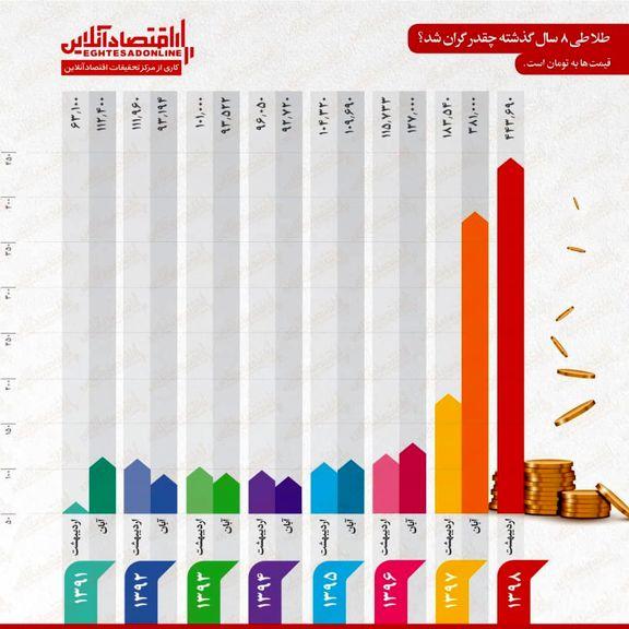 طلا طی ۸سال گذشته چقدر گران شد؟