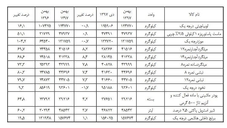 جدول گرانی ۵۶کالای اساسی؛ سیب روی گوجه را سفید کرد!
