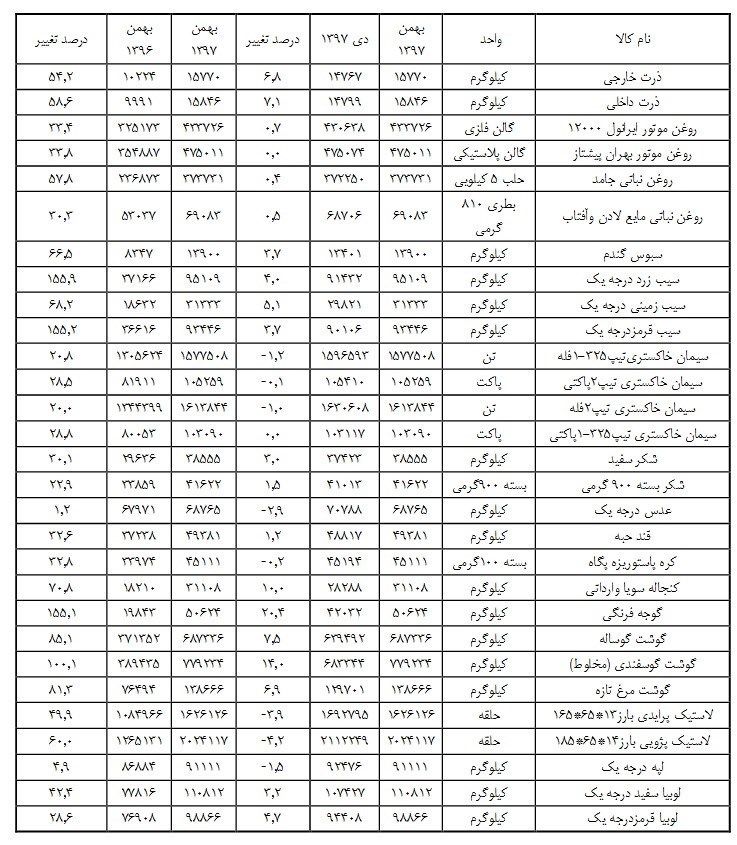 جدول گرانی ۵۶کالای اساسی؛ سیب روی گوجه را سفید کرد!