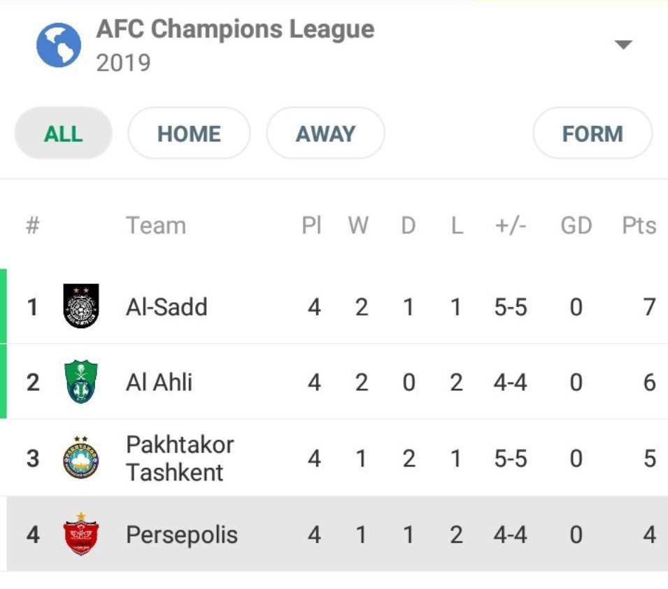 شرایط پرسپولیس برای صعود در آسیا؛ حق نداری ببازی شرایط پرسپولیس برای صعود در آسیا؛ حق نداری ببازی