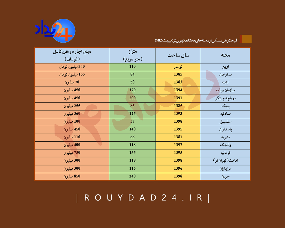 افزایش قیمت مسکن همچنان ادامه دارد/ رهن کامل در بازار اجاره کمیاب شد+ جدول قیمت‌ها
