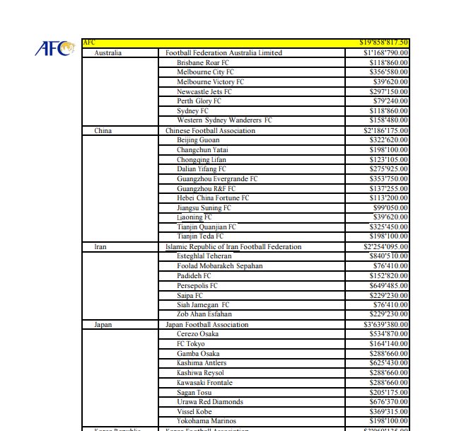 درآمد 30 میلیاردی باشگاه‌های ایرانی از جام جهانی 2018