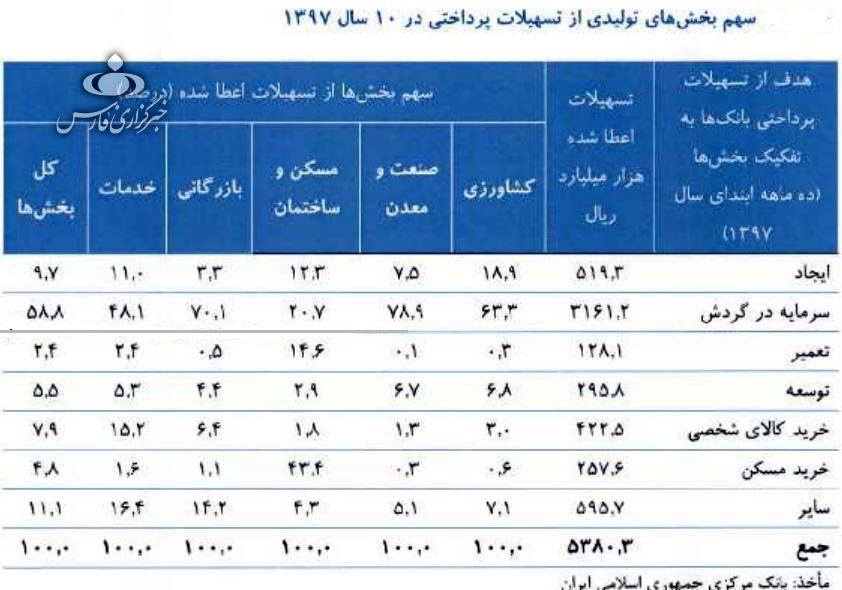 بانک‌ها پارسال چقدر وام دادند؟