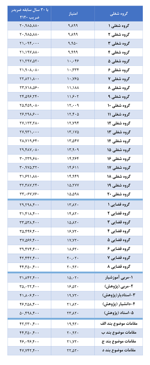 چگونگی محاسبه افزایش حقوق بازنشستگان کشوری