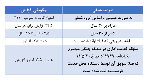 چگونگی محاسبه افزایش حقوق بازنشستگان کشوری