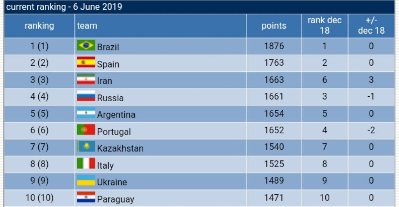 اعلام جدیدترین رده بندی تیم‌های ملی فوتسال جهان