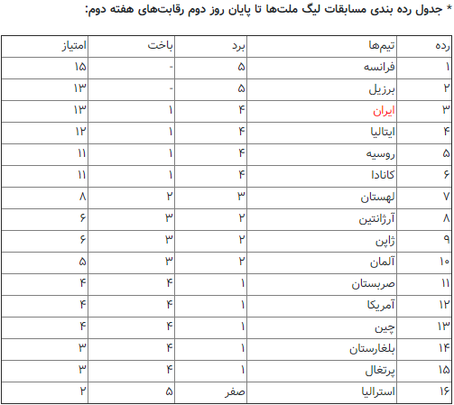 نتایج کامل لیگ ملت‌های والیبال و جدول رده بندی