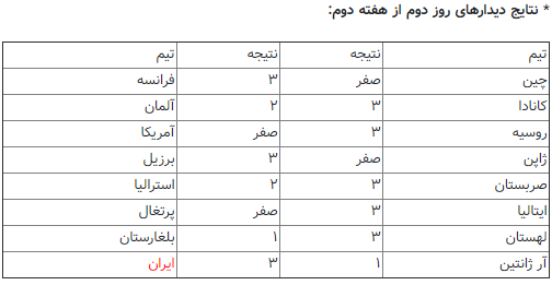 نتایج کامل لیگ ملت‌های والیبال و جدول رده بندی