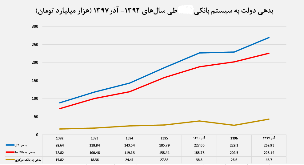 جبران کسری بودجه دولت با استقراض از بانک مرکزی غلط است/ نظام بانکی از یک بی‌نظمی خاصی پیروی می‌کند