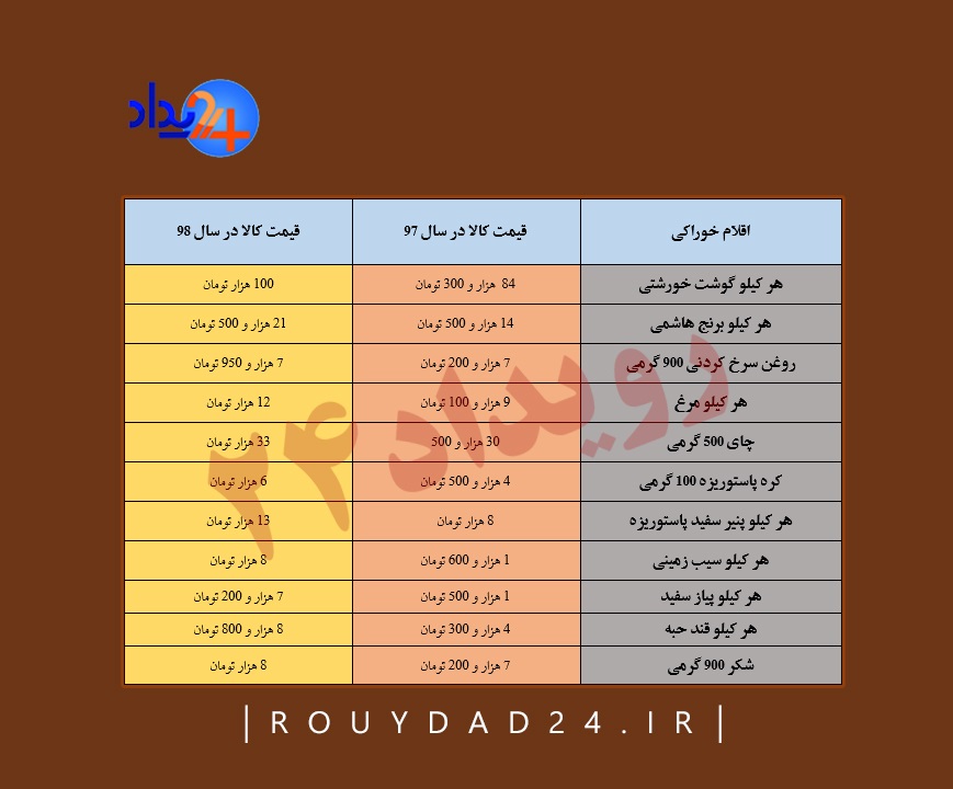 در غیبت نظارت/ افزایش غیرمنطقی قیمت کالاهایی که ارز دولتی گرفته‌اند +جدول