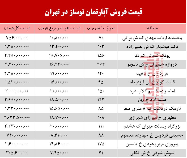قیمت آپارتمان نوساز در تهران چند؟