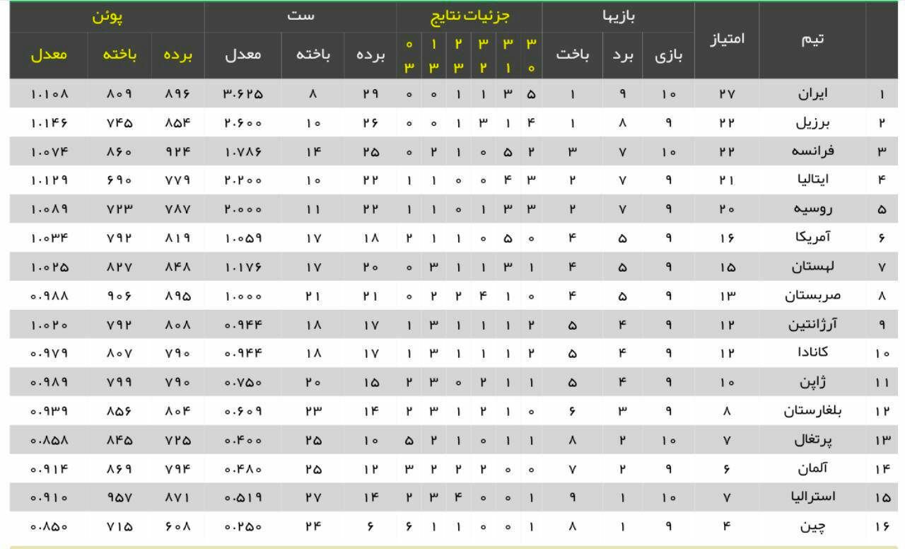 جدول لیگ ملت‌های والیبال با تثبیت صدرنشینی ایران