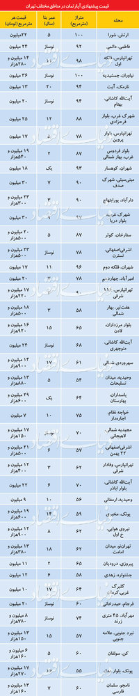 قیمت آپارتمان در مناطق مختلف تهران/ از متری ۹ میلیون تا ۳۶ میلیون قیمت آپارتمان در مناطق مختلف تهران/ از متری ۹ میلیون تا ۳۶ میلیون