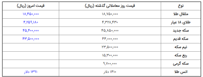 قیمت طلا، قیمت سکه، قیمت ارز در بازار امروز ۱۰/ ۱۳۹۸/۰۴