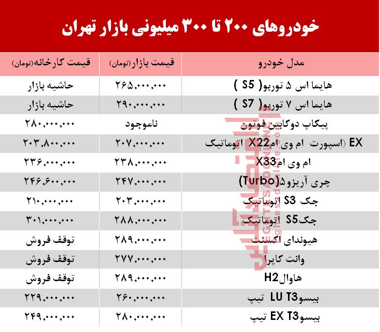 خودرو‌های ۲۰۰ تا ۳۰۰ میلیون تومانی بازار تهران را بشناسید
