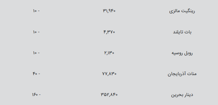 قیمت طلا، سکه و ارز، امروز چهارشنبه ۹۸/۰۴/۱۲ قیمت طلا، سکه و ارز، امروز چهارشنبه ۹۸/۰۴/۱۲